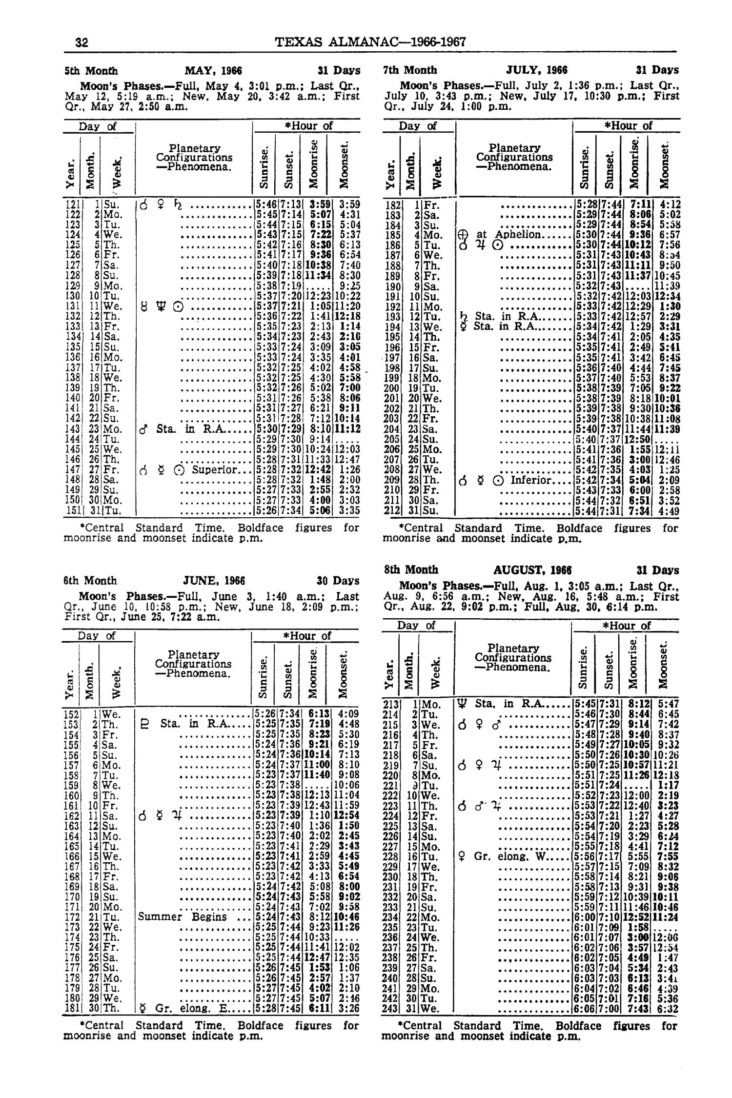 Texas Almanac, 1966-1967
                                                
                                                    32
                                                