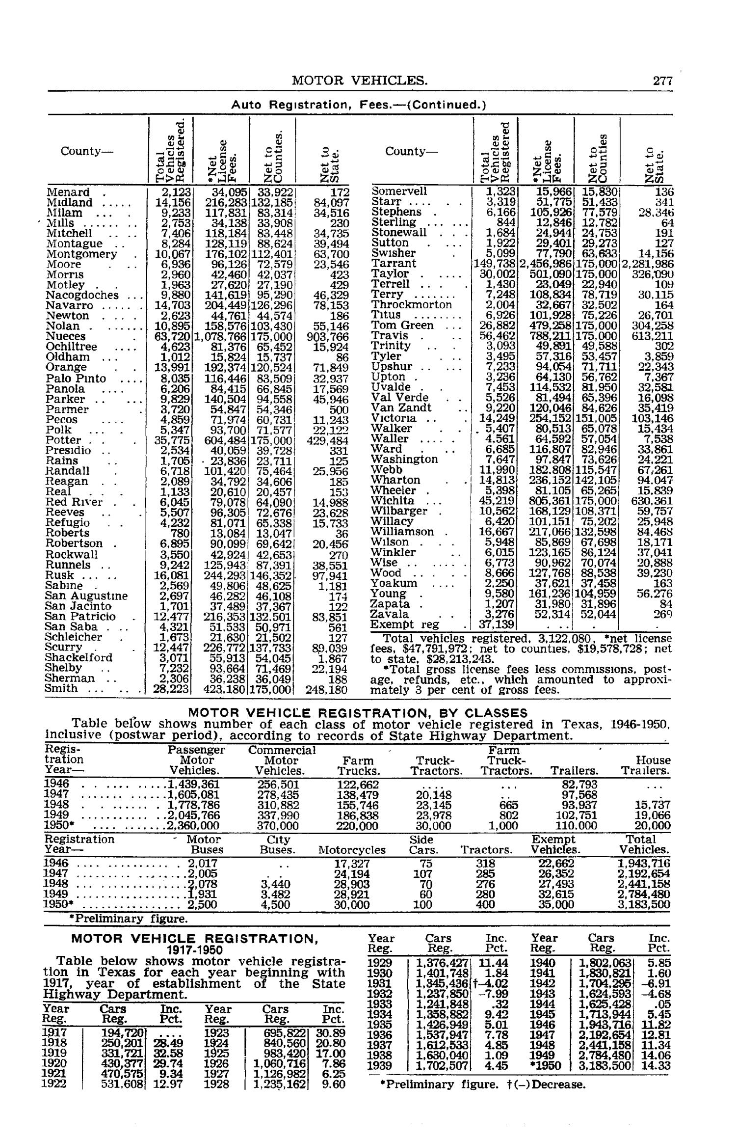 Texas Almanac, 1952-1953
                                                
                                                    277
                                                
