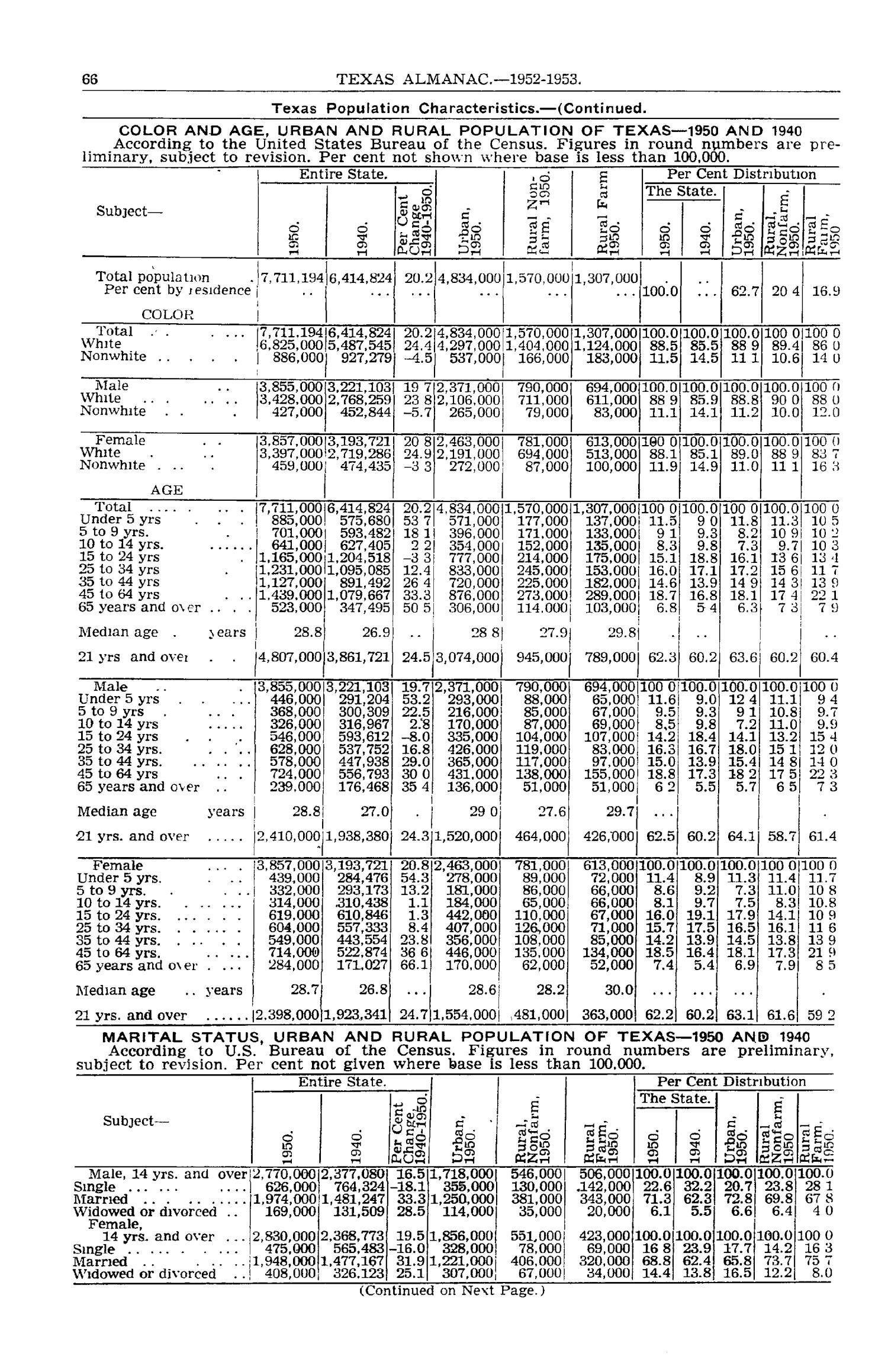 Texas Almanac, 1952-1953
                                                
                                                    66
                                                
