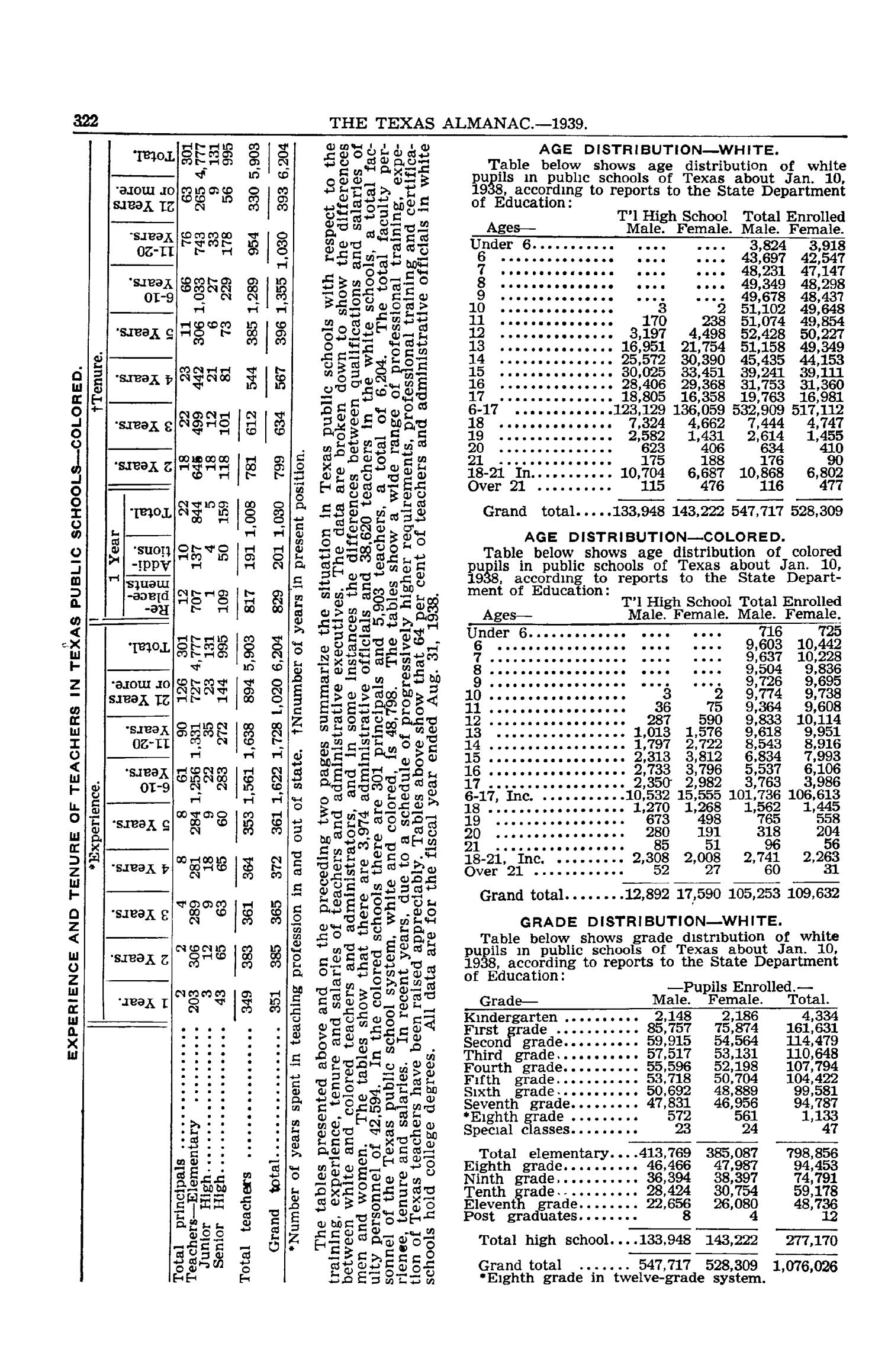 Texas Almanac, 1939-1940
                                                
                                                    322
                                                