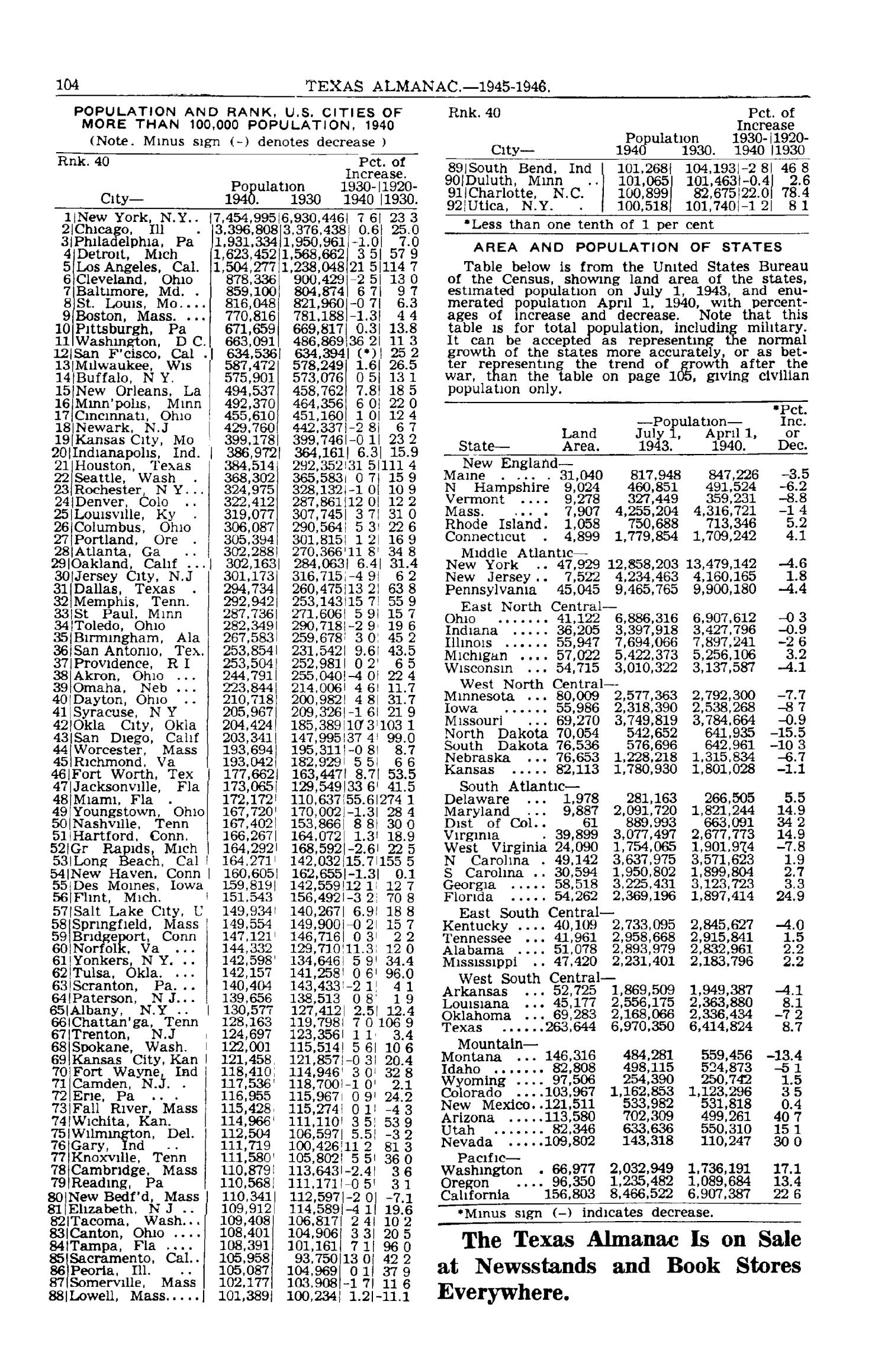 Texas Almanac, 1945-1946
                                                
                                                    104
                                                