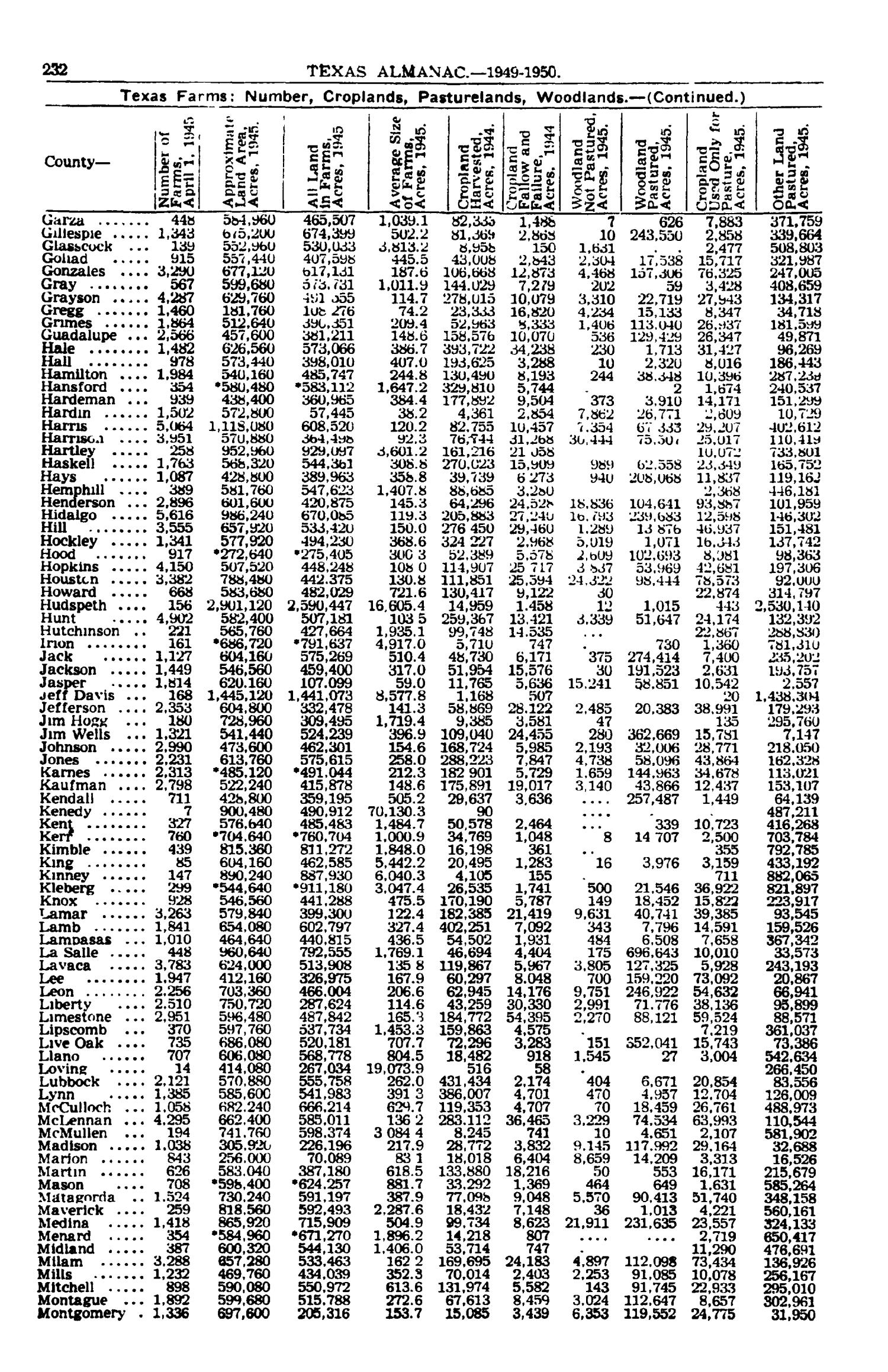 Texas Almanac, 1949-1950
                                                
                                                    232
                                                