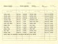 Primary view of [Selective Service System Itinerary for T. N. Carswell - December 22, 1942 - January 22, 1943]