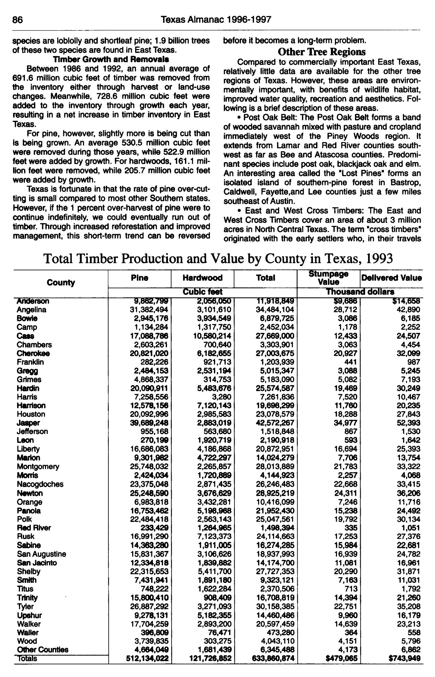 Texas Almanac, 1996-1997
                                                
                                                    86
                                                