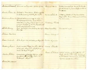 Primary view of object titled '[Discharge list of Company F, 1st New York Volunteer Veterans Cavalry, no date]'.